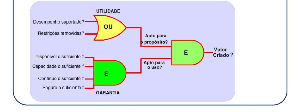 Valor do Serviço Para criar valor os serviços precisam atender a essas duas perspectivas: UTILIDADE: é o que o cliente quer. O serviço deve estar adequado ao seu propósito.