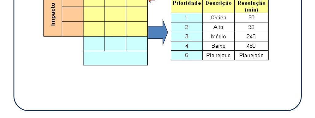 Gerenciamento de Incidente Atividades Priorizar o Incidente: Priorização pode normalmente ser determinada, levando em conta ambos, a urgência do incidente (o quão