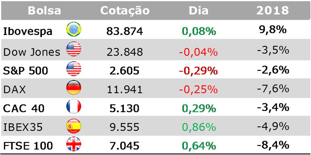 Internamente, o Ibovespa tentou esboçar alguma reação no final do dia, mas terminou muito próximo da estabilidade (+0,08%), aos 84.874 pontos e giro financeiro de R$ 8,8 bilhões.
