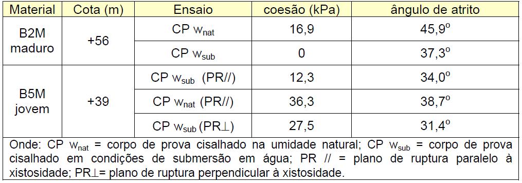 Figura V.16 Envoltórias de resistência ao cisalhamento do solo residual jovem (ocorrência 2, Morro Boa Viagem; Lima, 2007).