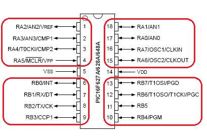 PIC 16F628A Pinagem Os pinos 5 e 14 são, respectivamente, aterramento e