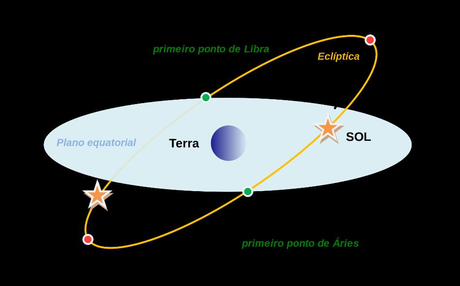 Figura 1. Início dos equinócios. Fonte: Adaptado de https://encryptedtbn0.gstatic.com/images?q=tbn:and9gcsd2ruppsc58dqeqo4fqohc8jjovwf18vg4njmprm0kgfkz1s8.