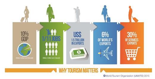 Turismo no Mundo Empregos Diretos 120