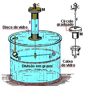 HISTÓRICO Charles Augustin Coulomb (1736-1806) - A medida dos efeitos de atração e repulsão entre cargas elétricas foi feita.