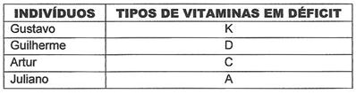 (UFV) Recentemente a engenharia genética possibilitou a transferência de genes controladores da rota de biossíntese da provitamina A, para o genoma do arroz.