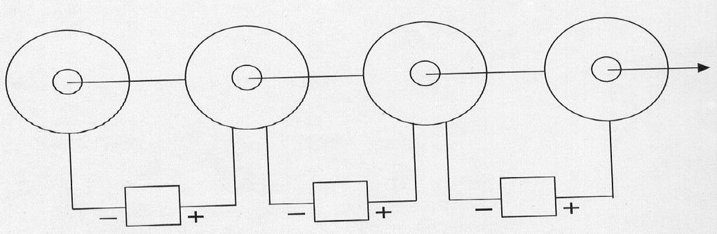Figura 2: Esquema da série de discos paralelos (Scaff, 1997) Este é o princípio básico de funcionamento dos aceleradores lineares, porém utilizando ondas de radiofreqüência (RF) de 3.