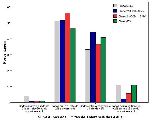 e por fim, os dados acima do limite de +2% em relação ao comissionamento do acelerador linear.