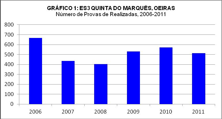 5 EVOLUÇÃO DOS RESULTADOS DOS EXAMES MÉDIAS POR ESCOLA O número de provas realizadas na escola tem oscilado entre 2006 (667) e 2011 (512).