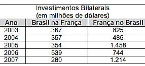 Enquanto a França é a 5.ª nação mais rica do planeta, o Brasil é a 10.ª, e ambas se destacam na economia mundial.