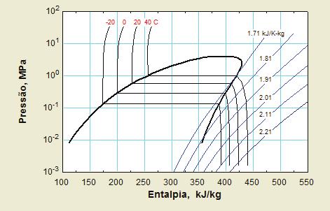 . 13 Figura 2.13. Diagrama Pxh do refrigerante R-134a. Em anexo podem ser encontrados as tabelas e diagramas pressão vs.