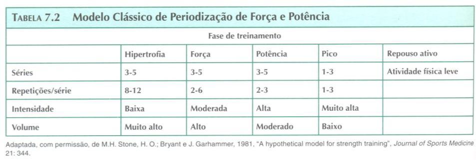Periodização clássica de força e potência Esporte Exemplo de periodização linear para força e hipertrofia Fases do treinamento Variáveis Adaptação