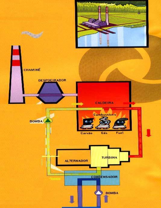 Centrais térmicas convencionais As centrais térmicas são instalações onde a energia mecânica necessária para colocar em movimento o rotor do gerador eléctrico se obtém a partir do vapor formado na