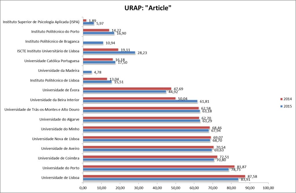 Gráfico 2: Total scores das universidades portuguesas no URAP World Ranking Gráfico