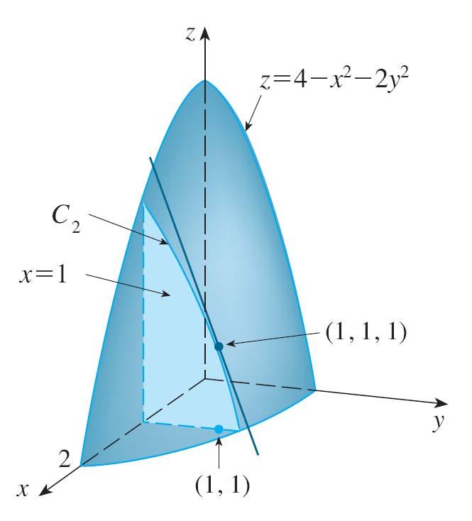 INTERPRETAÇÃO GEOMÉTRICA EXEMPLO 2 Da mesma forma, a curva C 2 na qual o plano x = 1 intercepta o