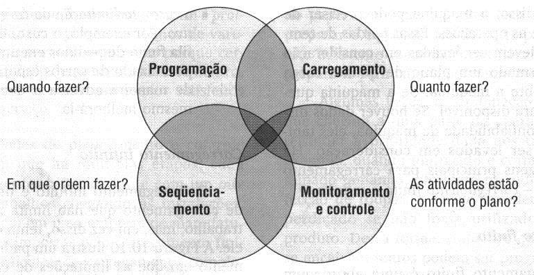 Atividades de Planejamento e Controle O Planejamento e Controle requerem a conciliação do suprimento e da demanda em termos de volume, tempo e qualidade.