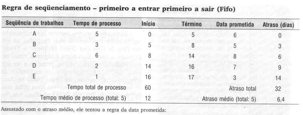 *Regra de Sequenciamento - FIFO/PEPS Fonte: Slack et al (2002) Tempo Total de Processo (TTP) = [ (tempo de término processo)] TTP = 5 + 8 + 14 + 16 + 17 = 60dias Atraso total (AT) = [ (término - data