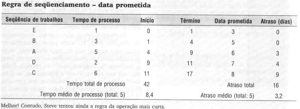 *Regra de Sequenciamento - Data Prometida Fonte: Slack et al (2002) Tempo Total de Processo (TTP) = [ (tempo de término de processo)] TTP = 1 +4 + 9 + 11 + 17 = 42dias Atraso total (AT) = [ (término