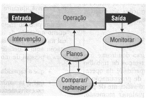 4ª- Monitoramento e Controle da Produção Ao criar um plano para a operação (carregamento, sequenciamento e programação) cada parte precisa ser monitorada