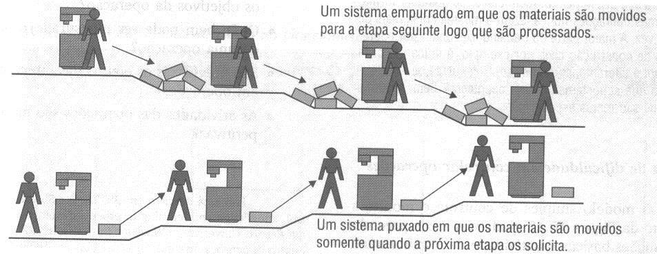 Controle Empurrado e Puxado Num sistema de planejamento e controle puxado: Consumidor puxa o trabalho da estação antecedente (fornecedor).