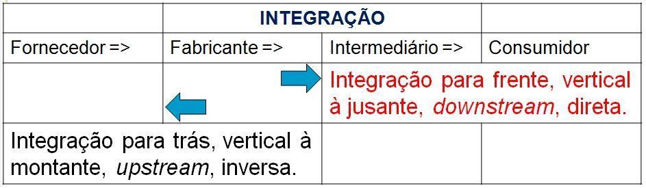 Crescimento Integrado Integração para trás - empresa incorpora seus fornecedores a fim de garantir a entrega, ou a qualidade, ou a disponibilidade do produto etc.