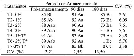 49 TABELA 4. Percentagem de plântulas normais obtidas através do teste de germinação de sementes de arroz da variedade BR-IRGA 410, armazenadas durante 180 dias TABELA 5.