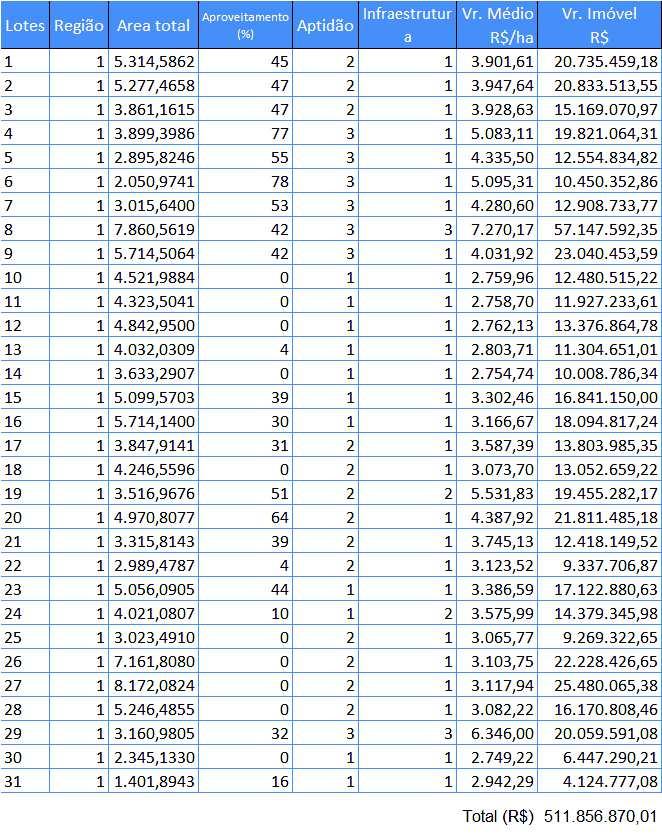 5. APROXIMAÇÃO DE VALOR 118 Considerando as variáveis de cada lote, os respectivos valores de mercado em Maio de 2016 são de: Observações: (a) região 1 = Comodoro, 2 = Campos de Julio; (b) aptidão 1