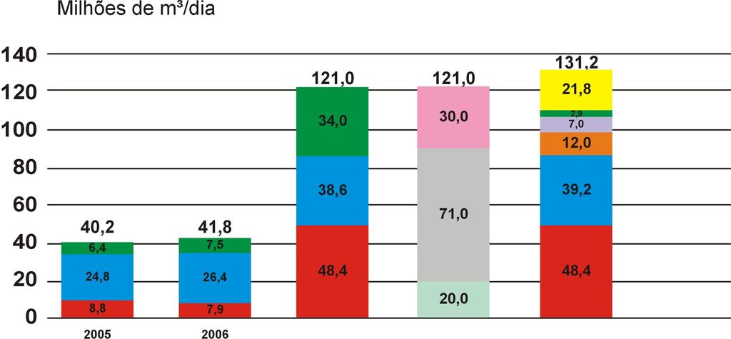 Balanço Oferta x Demanda AJUSTAR OFERTA EM 10,2 2007/2011 Demanda Esperada Visão Petrobras 2007/2011