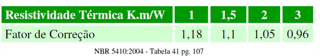 Fatores de correção para resistividade térmica do solo k 2 Utilizado em linhas subterrâneas, onde a resistividade térmica do solo seja diferente de 2,5 K.