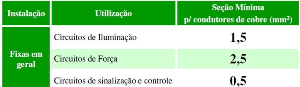 18 Seção do condutor fase