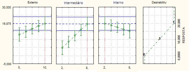 46 Capítulo IV Influência da Vazão dos Gases Sobre o Aspecto Superficial do Cordão de... estar relacionado à interação entre as vazões dos gases Externo e Intermediário observada na Tabela 4.6. Para selecionar o melhor conjunto de parâmetros, foram traçados os gráficos de valores preditos e esperados ( Desirability ), como mostrado na Figura 4.