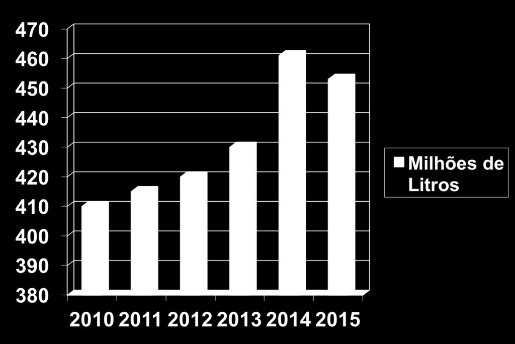 Crescimento: 10,5% em 5 anos