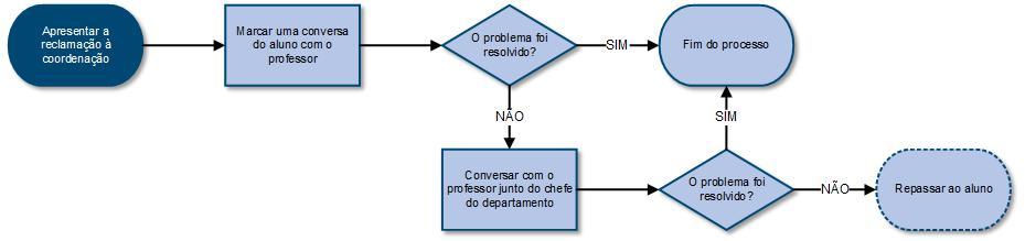 23 RECLAMAÇÕES DE ALUNOS Ocasionalmente, os alunos possuem reclamações dos professores.