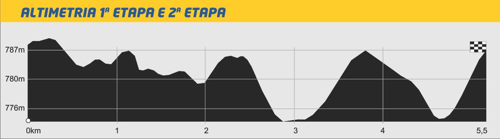 1 VOLTA: 5,5km CONCENTRAÇÃO: 14:00h LARGADA: 15:00h ORDEM DE LARGADA: Infanto Juvenil masc. / fem. Juvenil masc. / fem. Júnior masc. / fem. Elite Feminino LOCAL: Parque Eco-Esportivo Damha.