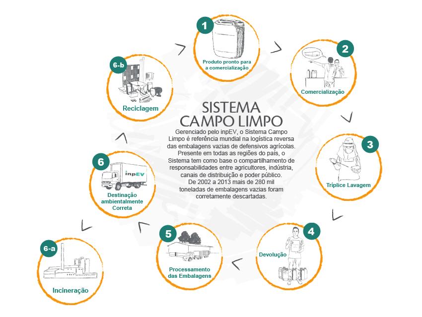 FLUXOGRAMA DE DEVOLUÇÃO DE EMBALAGENS VAZIAS DE AGROTÓXICOS UNIDADE CENTRAL - RIO VERDE ENDEREÇO DA CENTRAL: ROD.