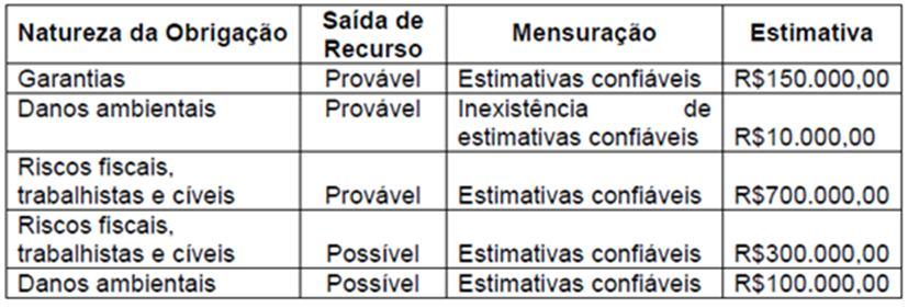 CASO PRÁTICO PARA FIXAÇÃO SEÇÃO 21 (questão 6 Exame II 2011) Uma sociedade empresária apresentou o seguinte quadro, construído a partir da identificação de diversas obrigações presentes decorrentes