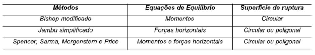 Análise de Estabilidade Global Análise de Equilíbrio Limite Métodos de