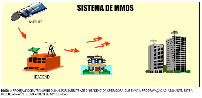 Como é uma tecnoogia mais antiga e mais barata, atinge uma participação de 60% no mercado.