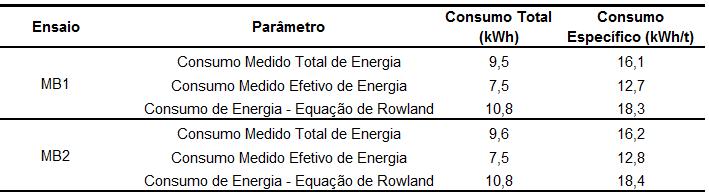 121 Tabela 40 Consumo de Energia dos Ensaios Piloto MB1 e MB2 A diferença entre o consumo medido e o consumo previsto pela equação de Rowland decorre de que esta última deve ser utilizada apenas para