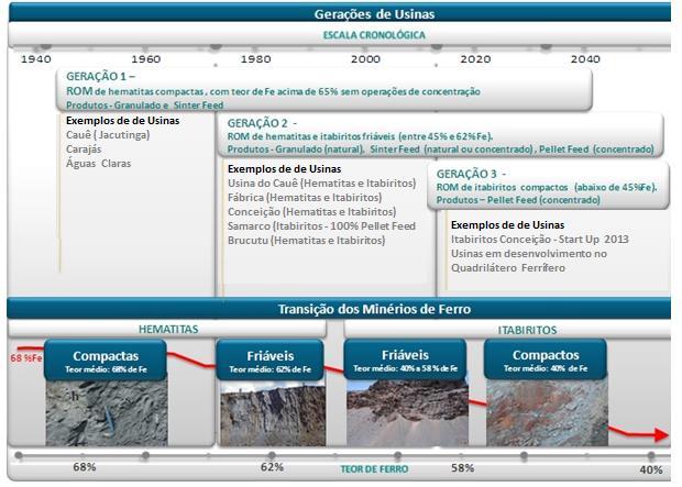 12 1 INTRODUÇÃO A redução de teor de ferro dos minérios brasileiros, em especial os lavrados no Quadrilátero Ferrífero, resulta na necessidade crescente de concentração, de forma a atender as