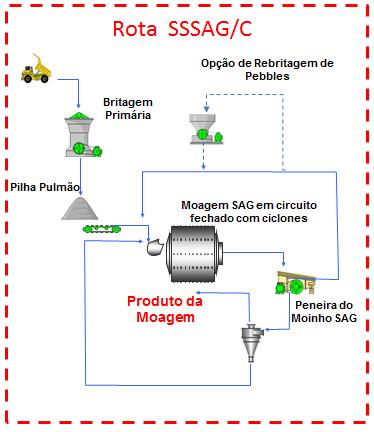 18 Para a moagem em estágio único, em geral, não é utilizada a rebritagem dos pebbles, pois como o moinho SAG trabalha com um percentual de enchimento elevado e a energia disponível por tonelada