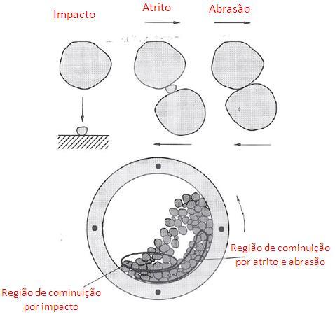 33 Figura 14 Desenho esquemático das formas de cominuição do minério Fonte: Napier-Munn et al.