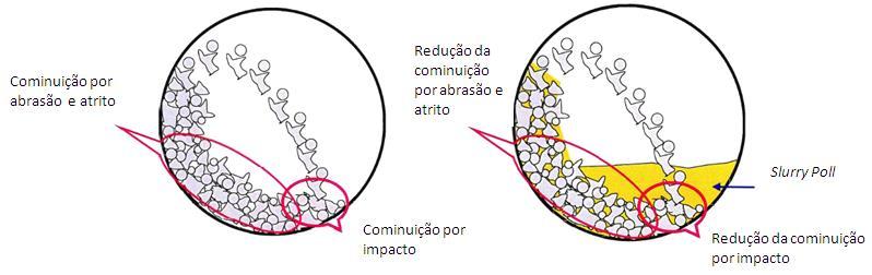 38 Figura 17 Influência do slurry pool na operação da moagem SAG Fonte: Latchireddi (2002) Adaptado pelo autor Assim, para a maximização do fluxo de polpa no moinho SAG, deve ser buscada a maior área