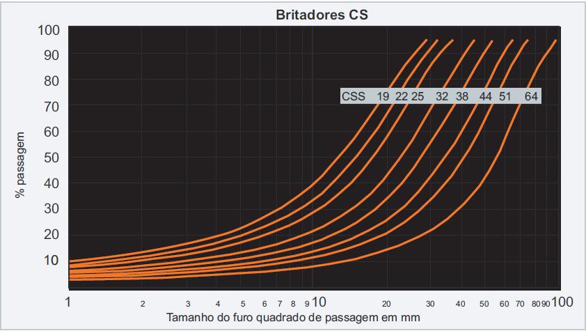 46 Figura 23 Distribuição Granulométrica dos Produtos dos Britadores da Série CS Fonte: Sandvik (2011) Figura 24 Distribuição Granulométrica dos Produtos dos Britadores da Série CH Fonte: Sandvik