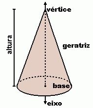 V Base: A base do cone é a região plana contida no interior da curva, inclusive a própria curva. Vértice: O vértice do cone é o ponto V.