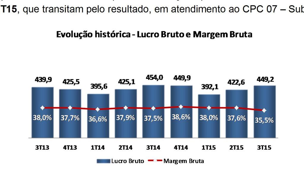 LUCRO BRUTO O lucro bruto da M. Dias Branco atingiu R$ 449,2 milhões no 3T15, representando uma redução de 1,1% sobre o 3T14, e crescimento de 6,3% sobre o 2T15.