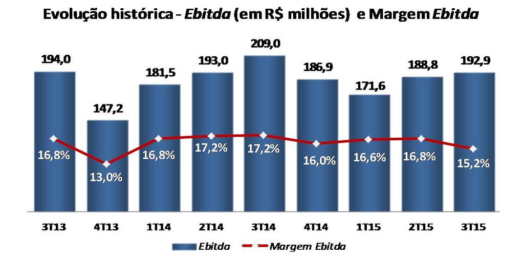 EBITDA E LUCRO LÍQUIDO EBITDA A PARTIR DO LUCRO LÍQUIDO CONCILIAÇÃO DO EBITDA (em R$ milhões) 3T15 3T14 Variação 2T15 Variação 9M15 9M14 Variação Lucro Líquido 165,0 148,3 11,3% 190,8-13,5% 481,2