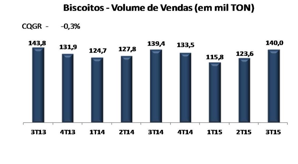 EVOLUÇÃO DO VOLUME DE VENDAS CQGR - Compounded Quarterly Growth Rate NÍVEL DE UTILIZAÇÃO DA CAPACIDADE DE PRODUÇÃO Produção Efetiva / Capacidade de Produção * 3T15 3T14 3T15 3T14 3T15 3T14 3T15 3T14