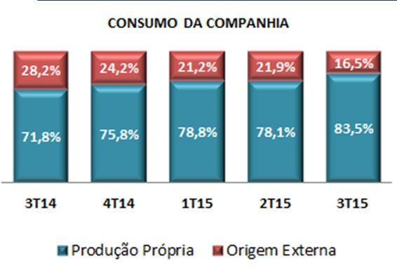 A capacidade de produção da Companhia cresceu 2,7% no 3T15 em comparação com o 3T14, fruto dos investimentos