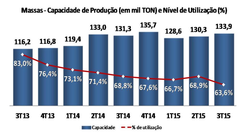 Com o início da operação de novas linhas de produção, que ainda não estão em sua plena atividade, o nível de