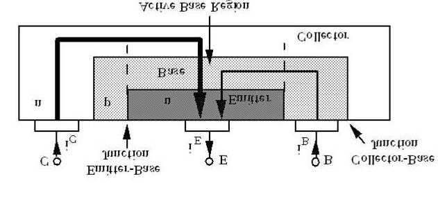 Tecnologia bipolar ubstrato levemente dopado tipo N forma o Coletor ifusão P sobre o substrato forma a ase ifusão N sobre a ase forma o Emissor Tecnologia CMO CMO: Complementary MetalOxide